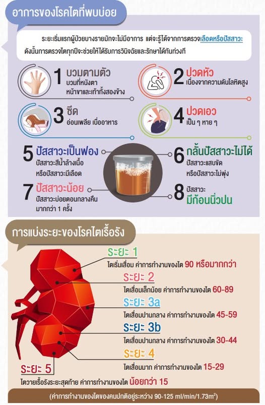 โรคไตเรื้อรัง